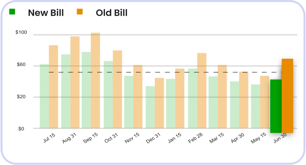 Chart comparing old and new electricity bills